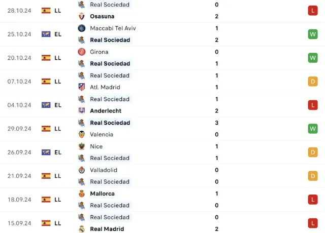 Phong độ thi đấu Real Sociedad